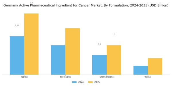 Germany Active Pharmaceutical Ingredient For Cancer Market Segment Image 3