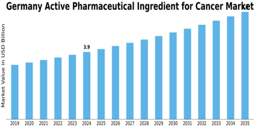 Germany Active Pharmaceutical Ingredient For Cancer Market Size