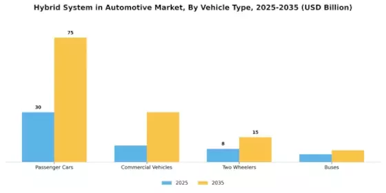 Hybrid System Automotive Market Segment Image 3