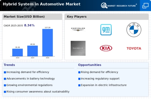 Hybrid System Automotive Market Infographic