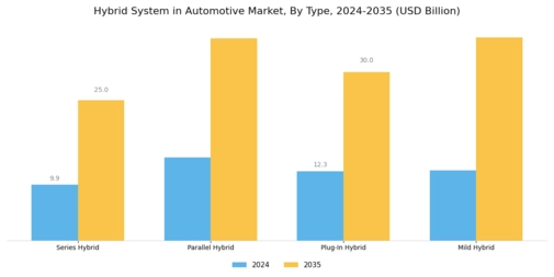 Hybrid System Automotive Market Segment Image 0