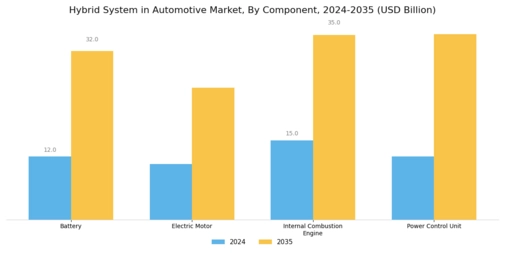 Hybrid System Automotive Market Segment Image 1