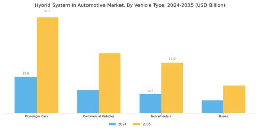 Hybrid System Automotive Market Segment Image 2