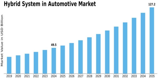 Hybrid System Automotive Market Size