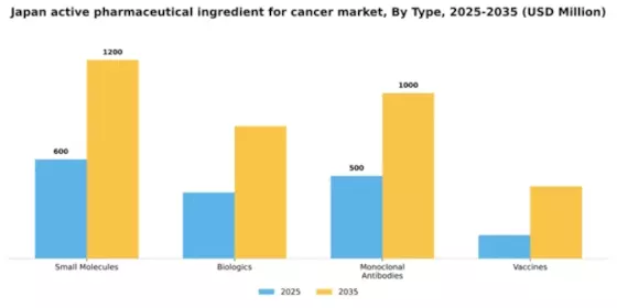 Japan Active Pharmaceutical Ingredient For Cancer Market Segment Image 3