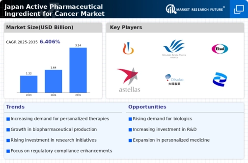 Japan Active Pharmaceutical Ingredient For Cancer Market Infographic
