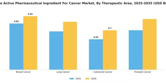 France Active Pharmaceutical Ingredient Cancer Market Segment Image 4