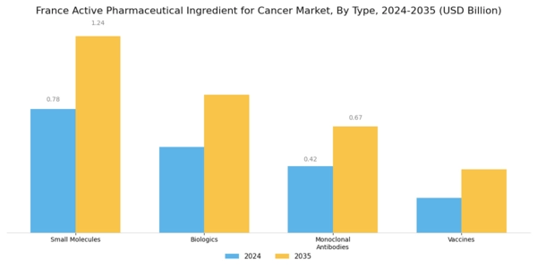 France Active Pharmaceutical Ingredient Cancer Market Segment Image 0
