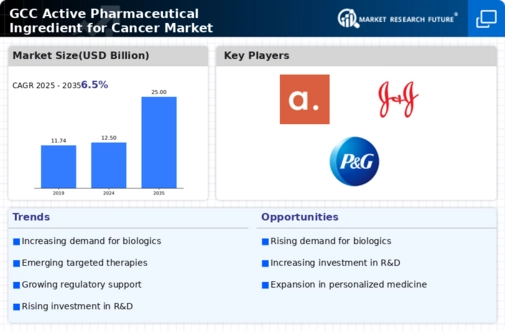 GCC Active Pharmaceutical Ingredient Cancer Market Infographic