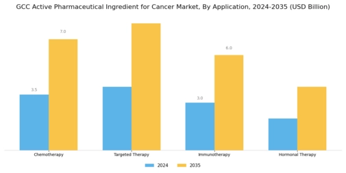 GCC Active Pharmaceutical Ingredient Cancer Market Segment Image 0