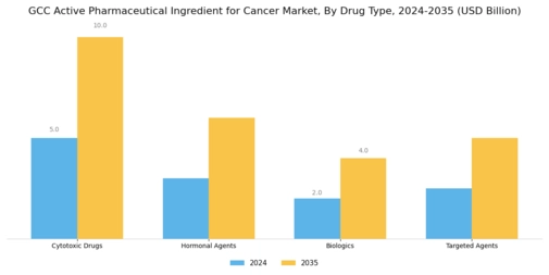 GCC Active Pharmaceutical Ingredient Cancer Market Segment Image 1