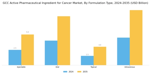GCC Active Pharmaceutical Ingredient Cancer Market Segment Image 2