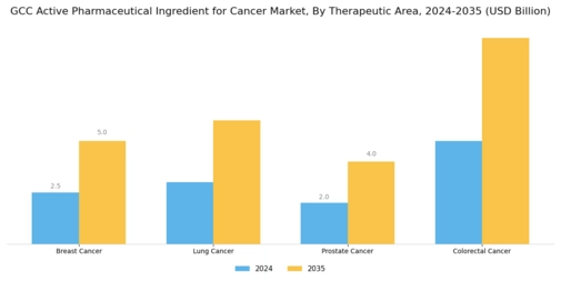 GCC Active Pharmaceutical Ingredient Cancer Market Segment Image 3