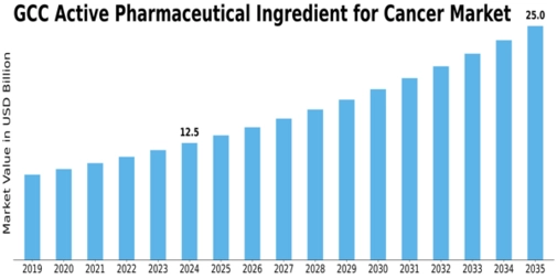 GCC Active Pharmaceutical Ingredient Cancer Market Size
