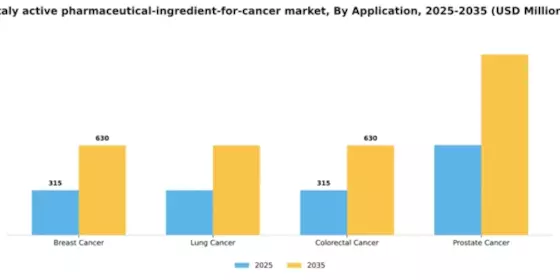 Italy Active Pharmaceutical Ingredient For Cancer Market Segment Image 0