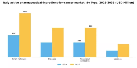 Italy Active Pharmaceutical Ingredient For Cancer Market Segment Image 3