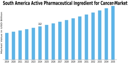 South America Active Pharmaceutical Ingredient For Cancer Market Size