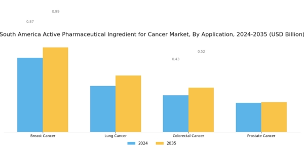South America Active Pharmaceutical Ingredient For Cancer Market Segment Image 1