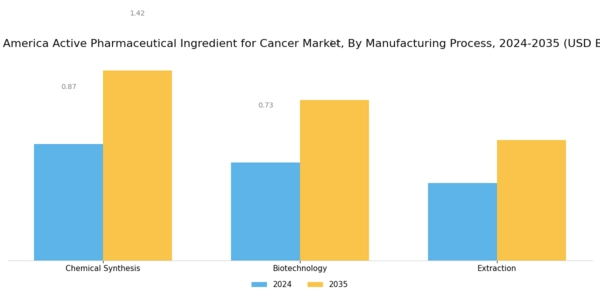 South America Active Pharmaceutical Ingredient For Cancer Market Segment Image 2