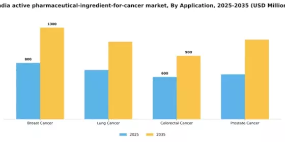 India Active Pharmaceutical Ingredient For Cancer Market Segment Image 0