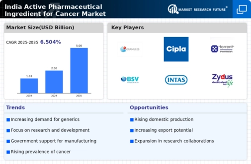 India Active Pharmaceutical Ingredient For Cancer Market Infographic