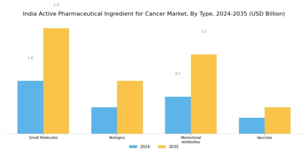India Active Pharmaceutical Ingredient For Cancer Market Segment Image 0