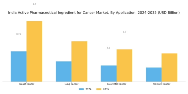 India Active Pharmaceutical Ingredient For Cancer Market Segment Image 1