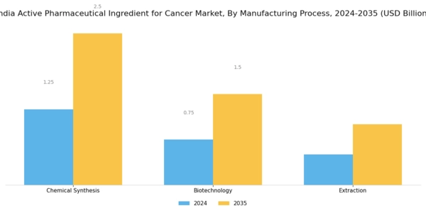India Active Pharmaceutical Ingredient For Cancer Market Segment Image 2