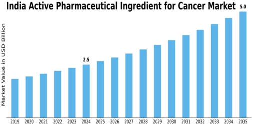 India Active Pharmaceutical Ingredient For Cancer Market Size