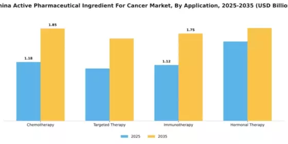 China Active Pharmaceutical Ingredient Cancer Market Segment Image 0