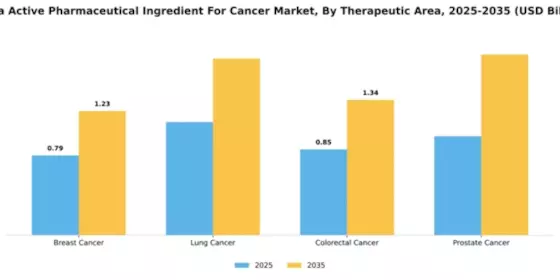 China Active Pharmaceutical Ingredient Cancer Market Segment Image 3