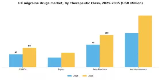 UK Migraine Drugs Market Segment Image 2