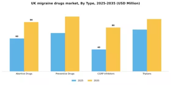 UK Migraine Drugs Market Segment Image 3