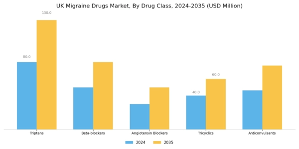 UK Migraine Drugs Market Segment Image 3