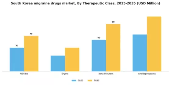 South Korea Migraine Drugs Market Segment Image 2