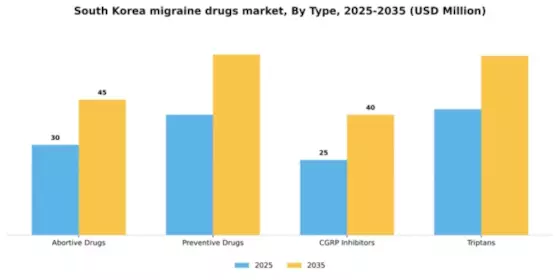 South Korea Migraine Drugs Market Segment Image 3