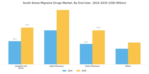 South Korea Migraine Drugs Market Segment Image 0