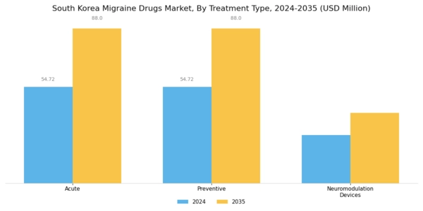 South Korea Migraine Drugs Market Segment Image 2
