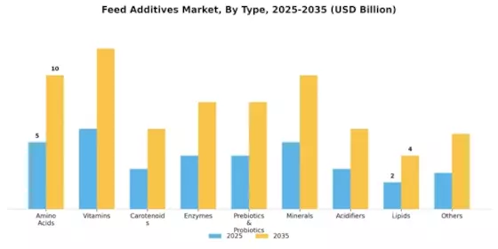 Feed Additives Market Segment Image 0