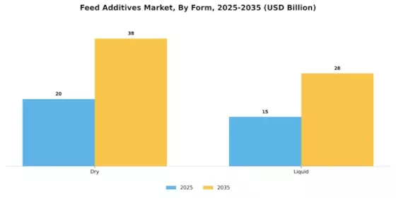 Feed Additives Market Segment Image 1
