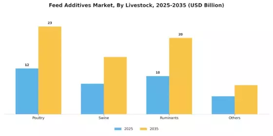 Feed Additives Market Segment Image 2