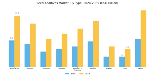 Feed Additives Market Segment Image 0