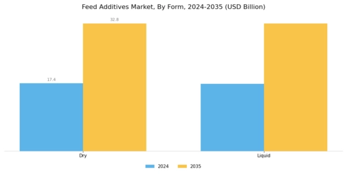 Feed Additives Market Segment Image 1