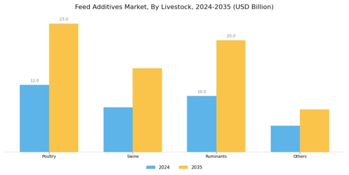 Feed Additives Market Segment Image 2