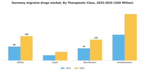Germany Migraine Drugs Market Segment Image 2