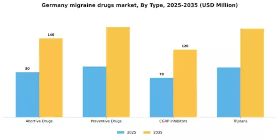 Germany Migraine Drugs Market Segment Image 3