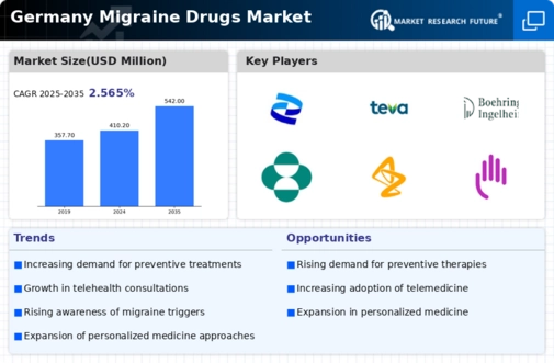 Germany Migraine Drugs Market Infographic