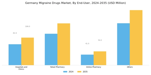 Germany Migraine Drugs Market Segment Image 0