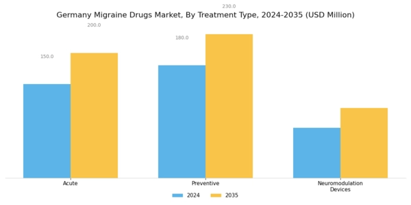 Germany Migraine Drugs Market Segment Image 2