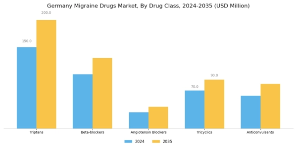 Germany Migraine Drugs Market Segment Image 3
